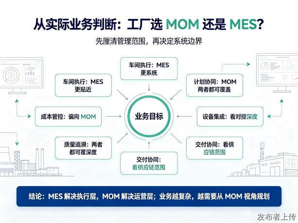 工厂数字化，MOM 和 MES 该怎么选？盈致科技从业务角度