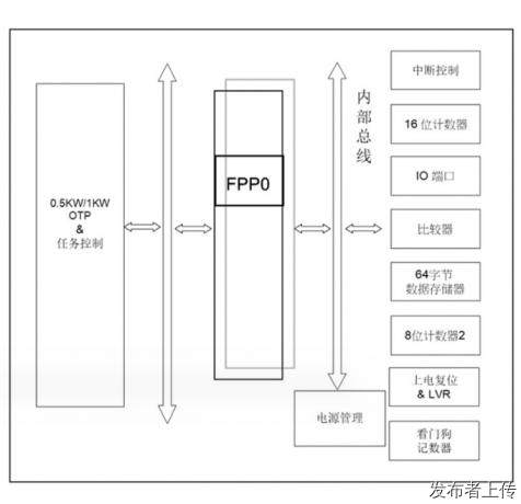 PMS150C系列 应广8位OTP IO单片机